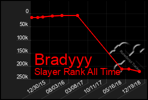 Total Graph of Bradyyy