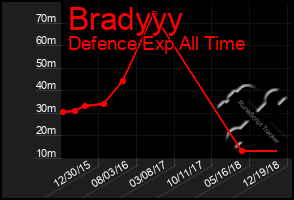Total Graph of Bradyyy