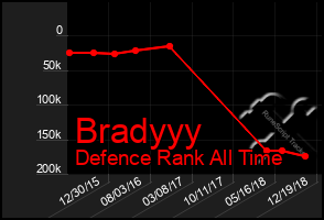 Total Graph of Bradyyy