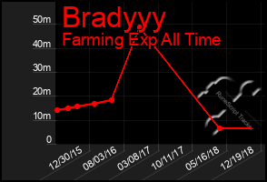 Total Graph of Bradyyy