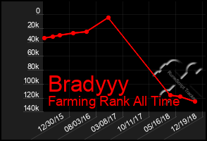 Total Graph of Bradyyy