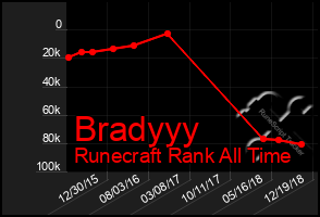 Total Graph of Bradyyy