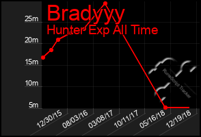 Total Graph of Bradyyy