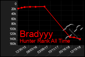 Total Graph of Bradyyy