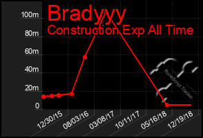Total Graph of Bradyyy