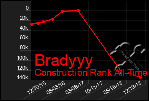 Total Graph of Bradyyy