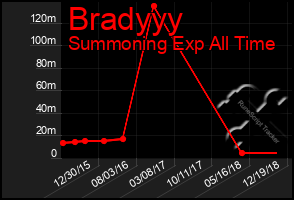 Total Graph of Bradyyy