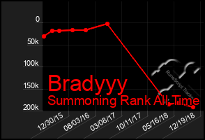 Total Graph of Bradyyy
