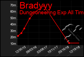 Total Graph of Bradyyy