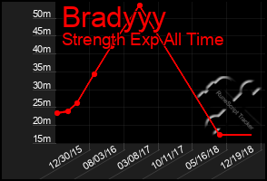 Total Graph of Bradyyy