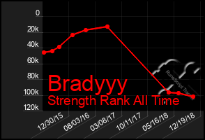 Total Graph of Bradyyy