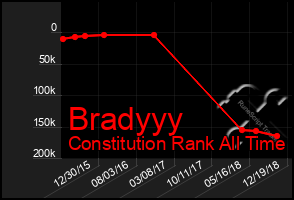 Total Graph of Bradyyy