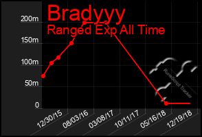 Total Graph of Bradyyy