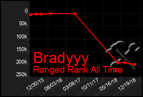 Total Graph of Bradyyy