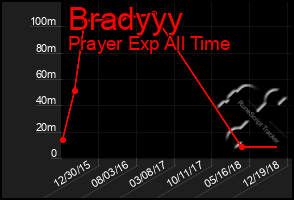 Total Graph of Bradyyy