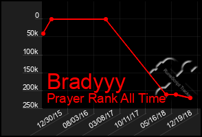 Total Graph of Bradyyy