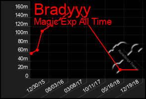 Total Graph of Bradyyy