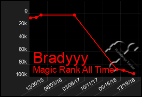 Total Graph of Bradyyy