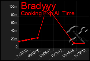 Total Graph of Bradyyy