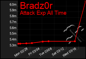 Total Graph of Bradz0r