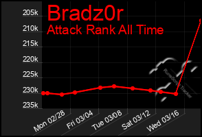 Total Graph of Bradz0r