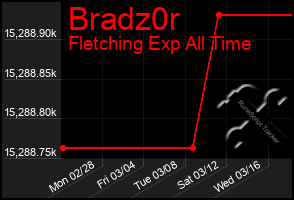 Total Graph of Bradz0r