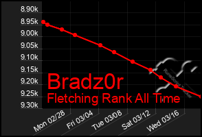 Total Graph of Bradz0r