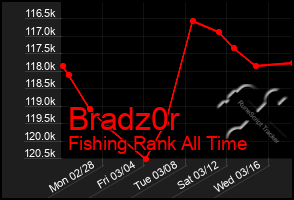 Total Graph of Bradz0r