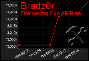 Total Graph of Bradz0r