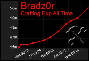 Total Graph of Bradz0r