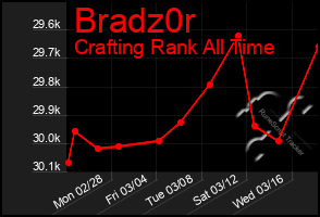 Total Graph of Bradz0r