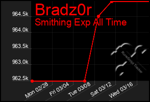 Total Graph of Bradz0r