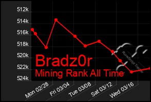 Total Graph of Bradz0r