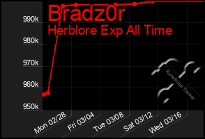 Total Graph of Bradz0r