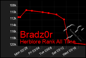 Total Graph of Bradz0r