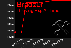 Total Graph of Bradz0r