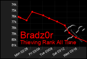 Total Graph of Bradz0r