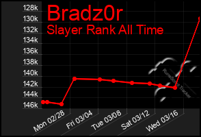 Total Graph of Bradz0r