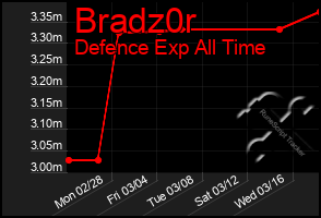 Total Graph of Bradz0r