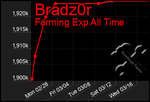 Total Graph of Bradz0r