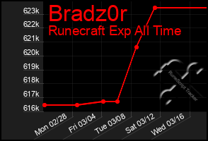 Total Graph of Bradz0r