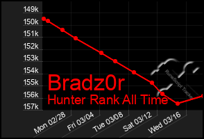 Total Graph of Bradz0r