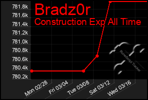 Total Graph of Bradz0r