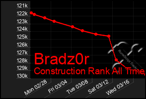 Total Graph of Bradz0r