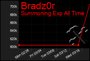 Total Graph of Bradz0r