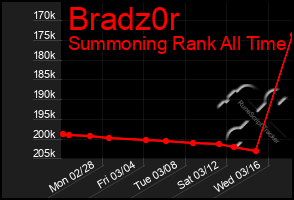 Total Graph of Bradz0r