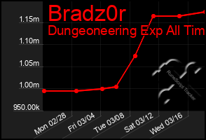 Total Graph of Bradz0r