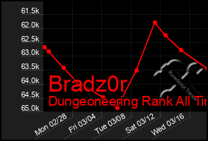 Total Graph of Bradz0r