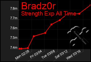 Total Graph of Bradz0r