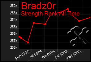 Total Graph of Bradz0r